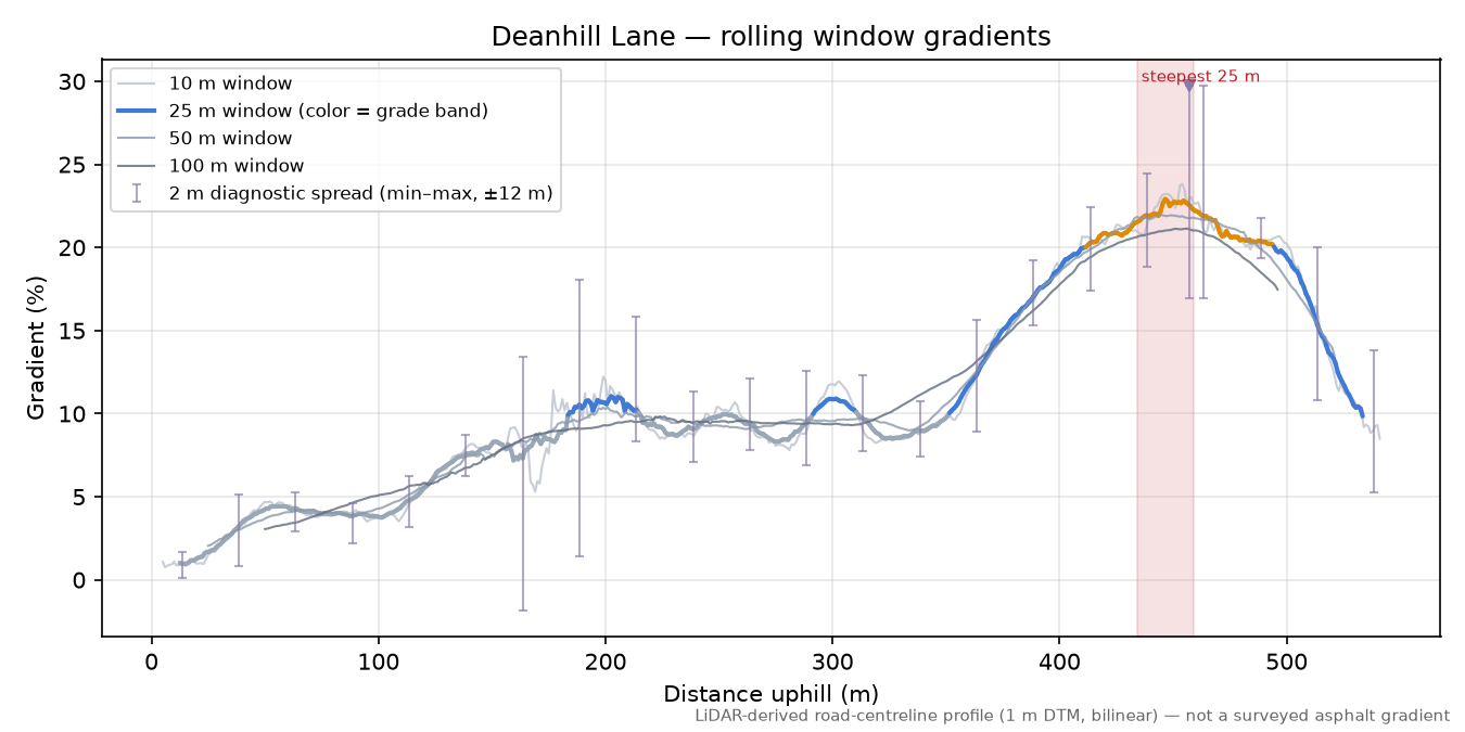 Deanhill Lane rolling gradient profile