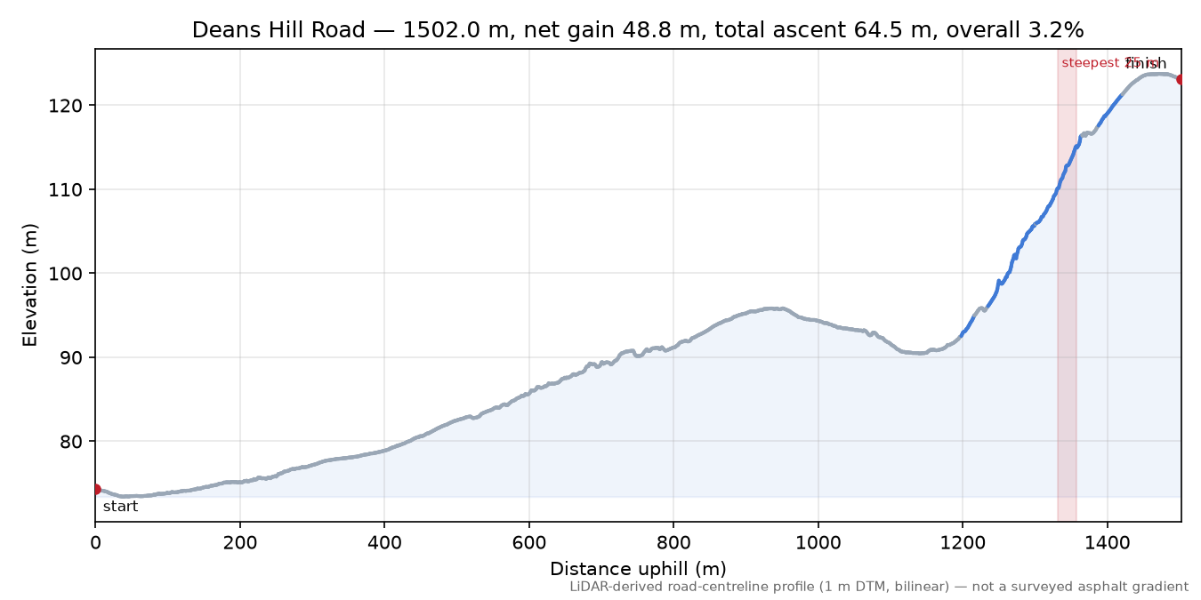 Deans Hill Road elevation profile
