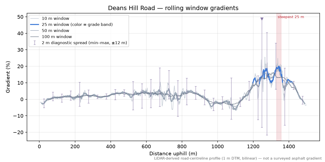 Deans Hill Road rolling gradient profile