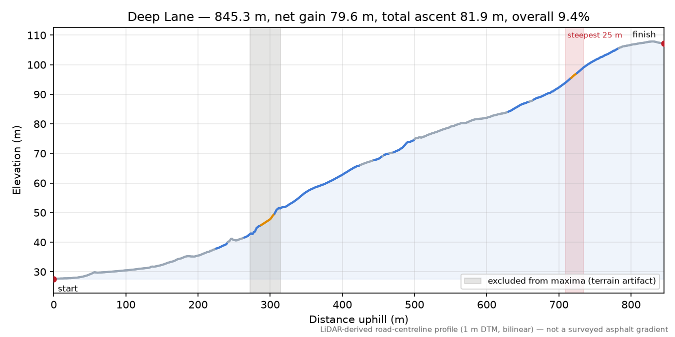 Deep Lane elevation profile