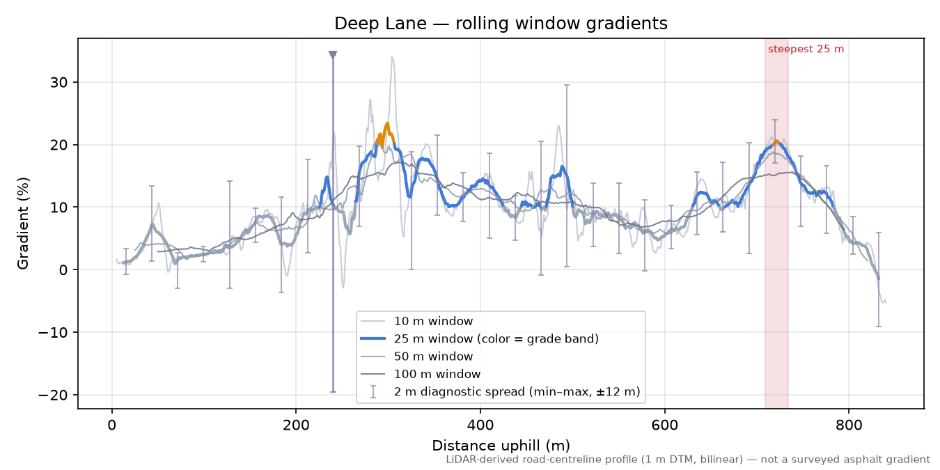 Deep Lane rolling gradient profile