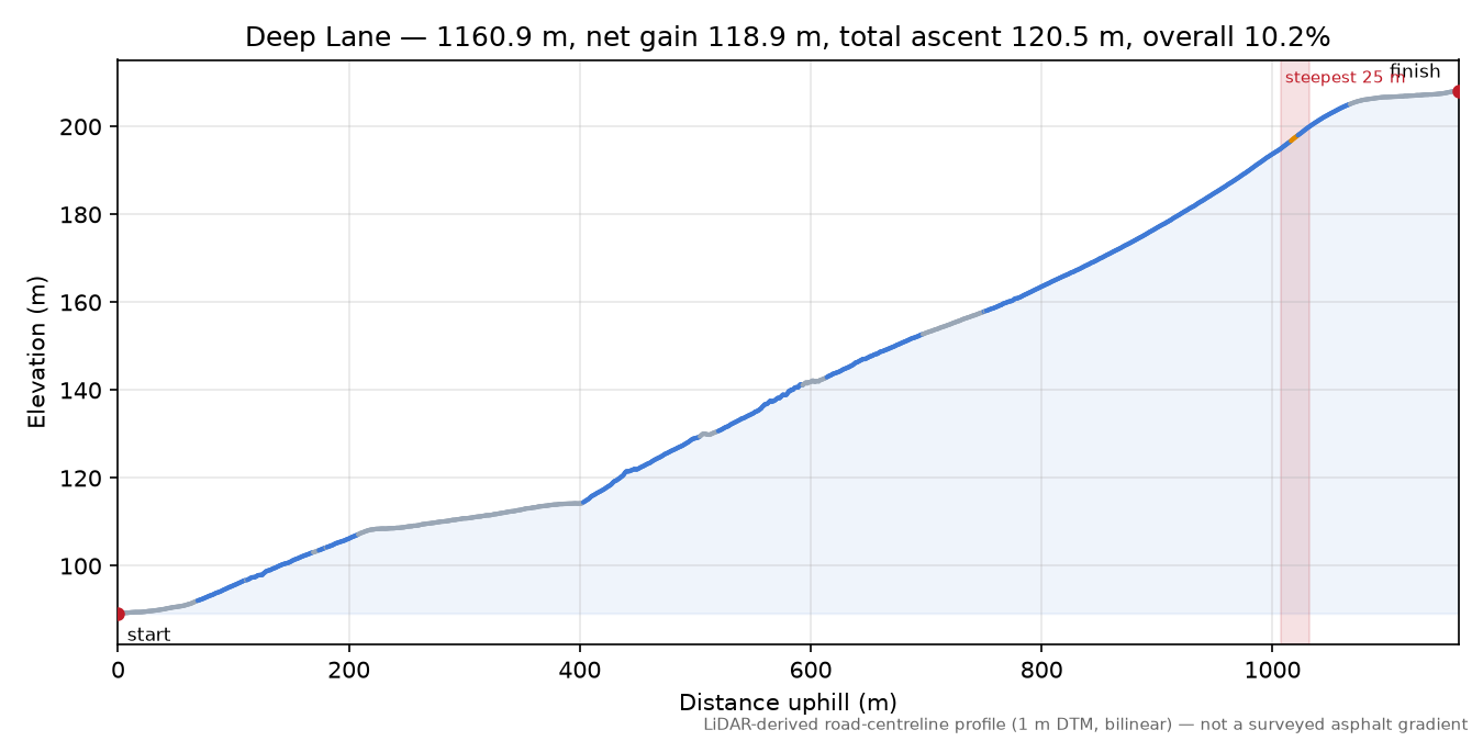 Deep Lane elevation profile
