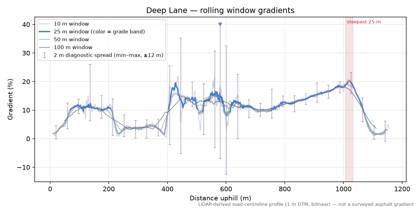 Deep Lane rolling gradient profile