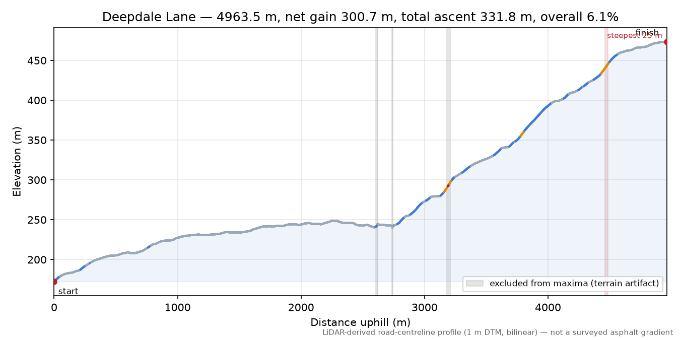 Deepdale Lane elevation profile
