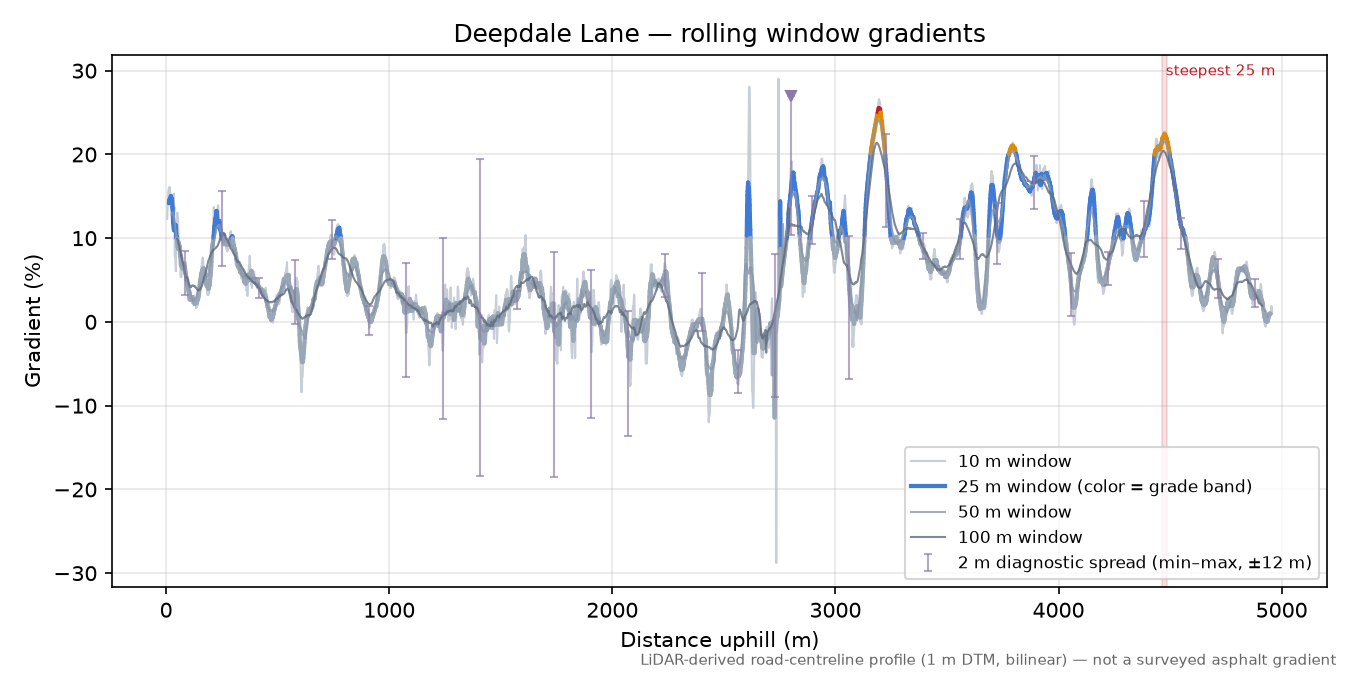 Deepdale Lane rolling gradient profile
