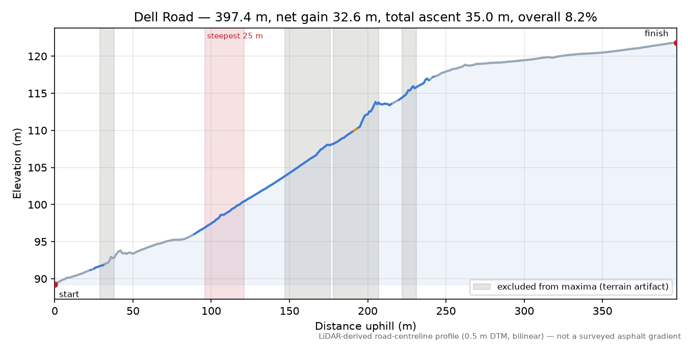 Dell Road elevation profile