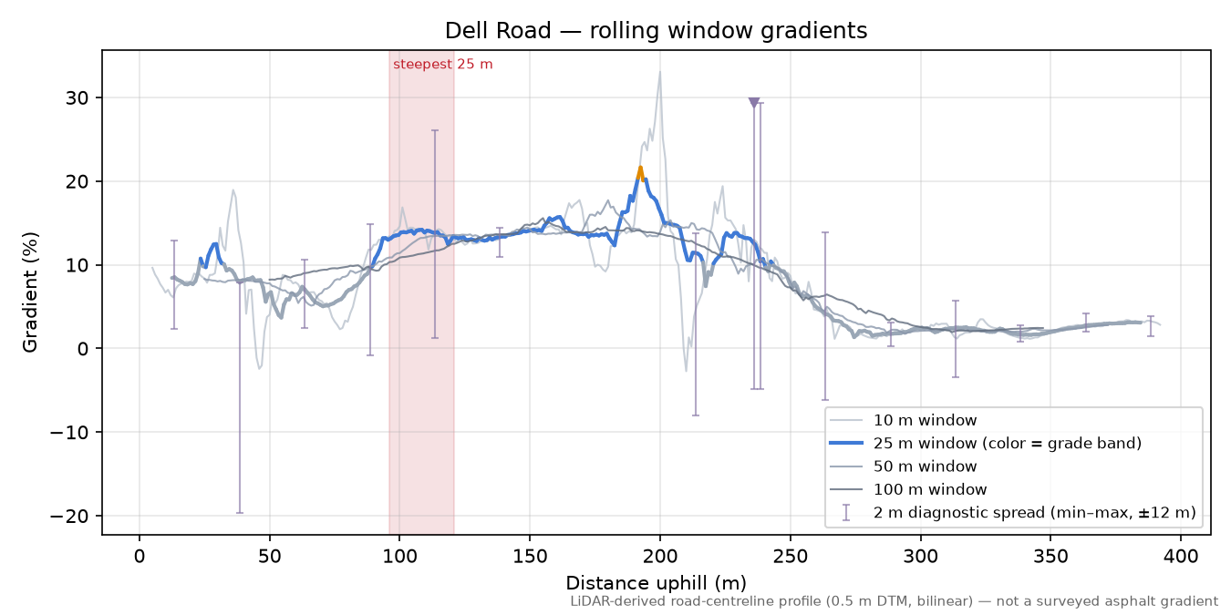 Dell Road rolling gradient profile