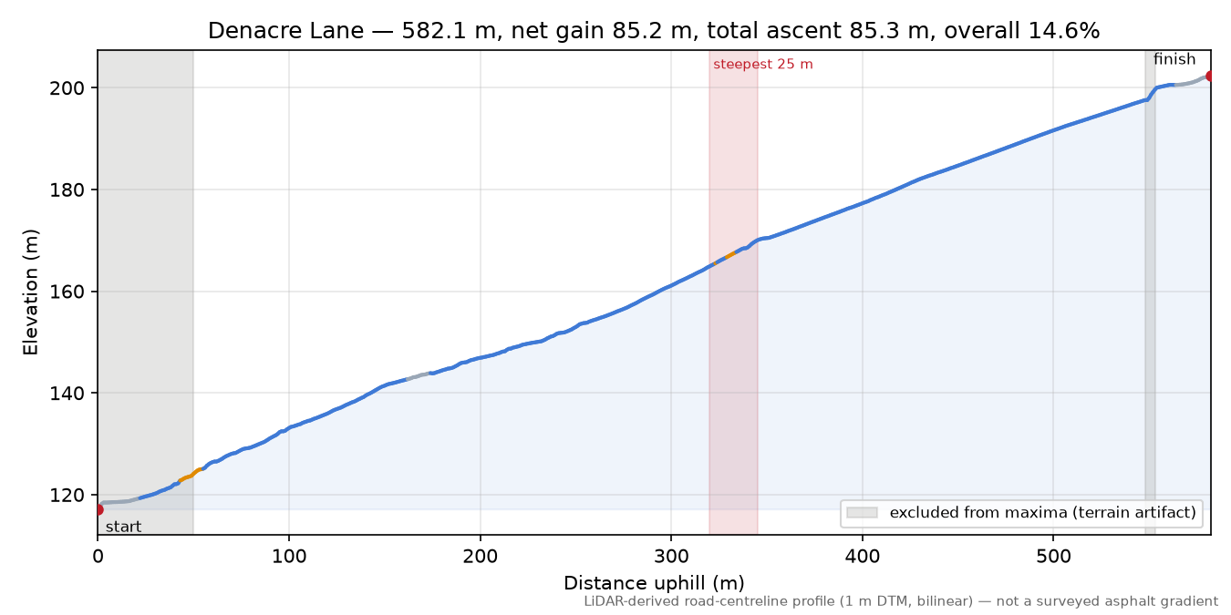 Denacre Lane elevation profile