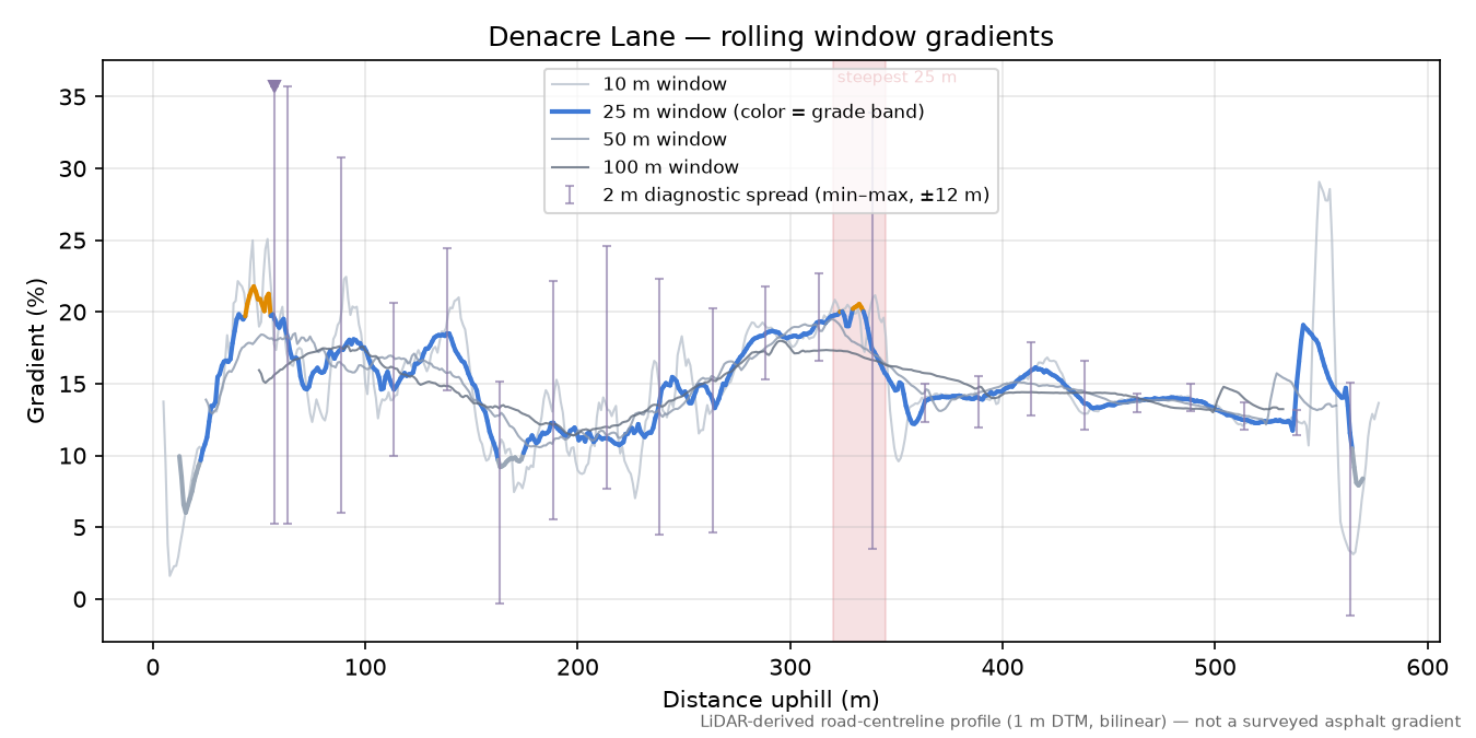 Denacre Lane rolling gradient profile