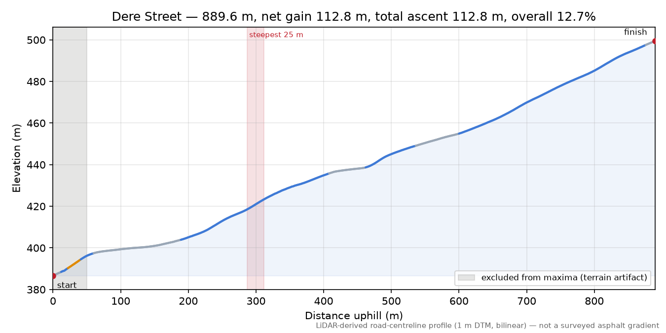 Dere Street elevation profile