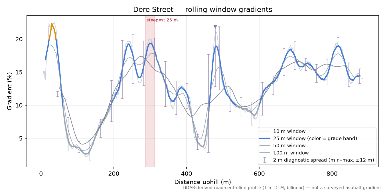 Dere Street rolling gradient profile