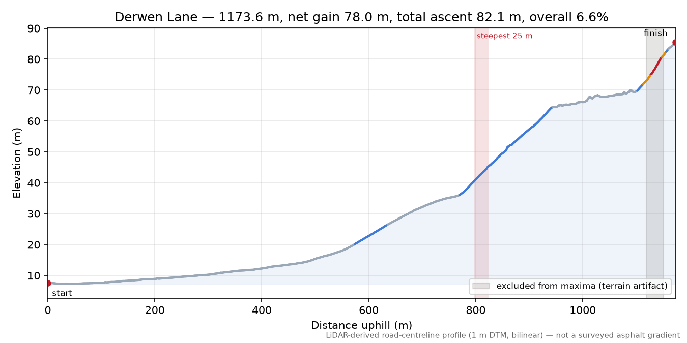 Derwen Lane elevation profile