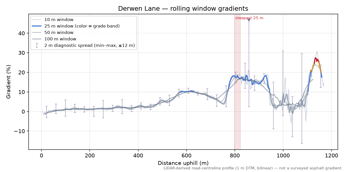 Derwen Lane rolling gradient profile