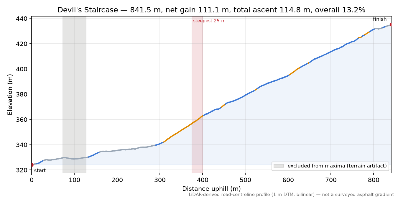 Devil's Staircase elevation profile