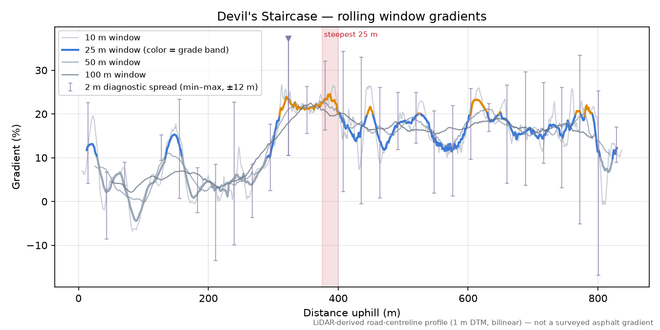 Devil's Staircase rolling gradient profile