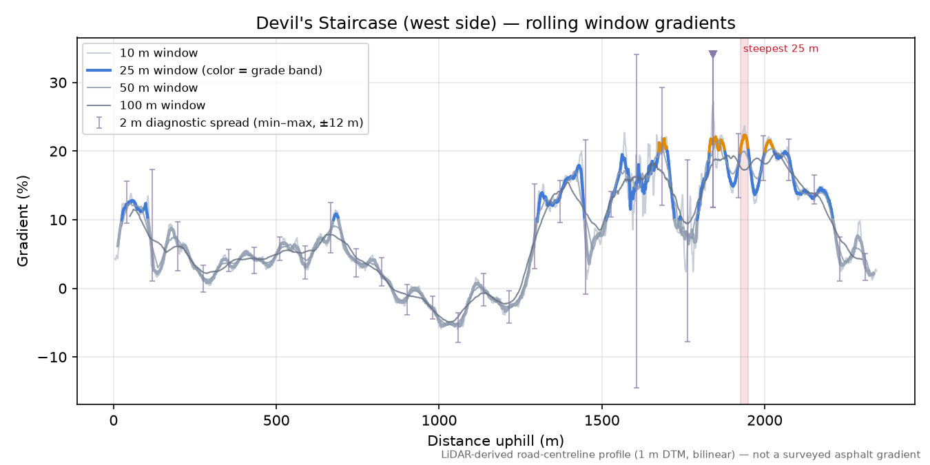 Devil's Staircase (west side) rolling gradient profile