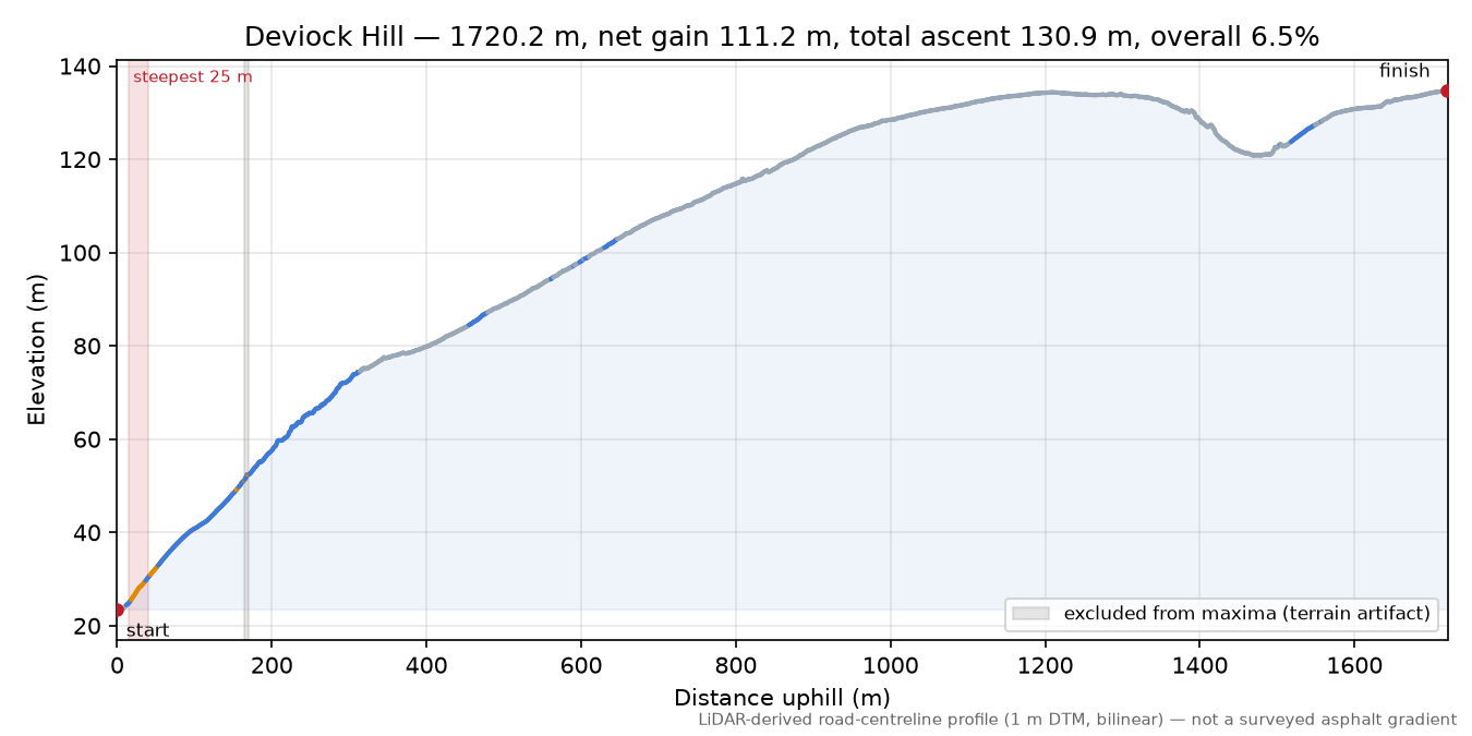Deviock Hill elevation profile