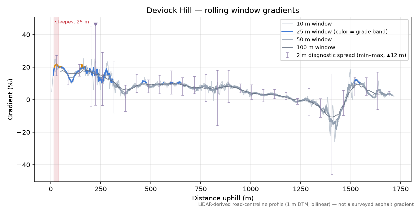 Deviock Hill rolling gradient profile
