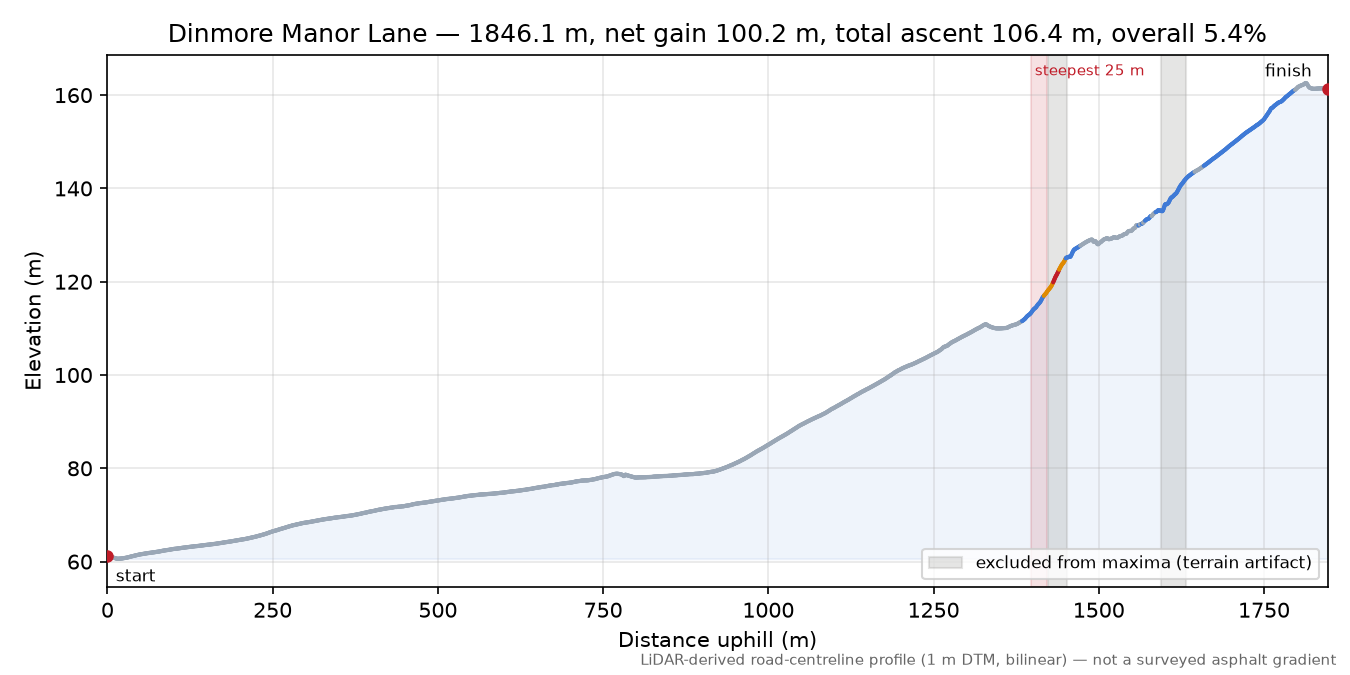 Dinmore Manor Lane elevation profile