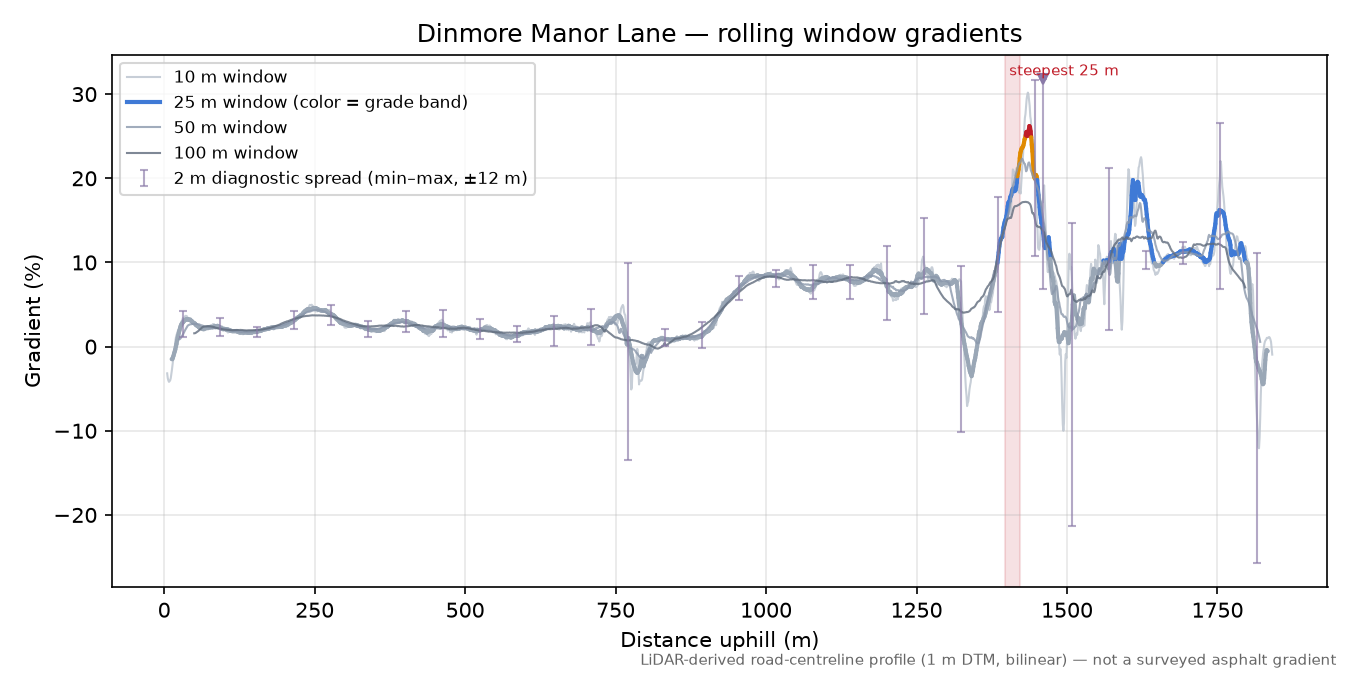 Dinmore Manor Lane rolling gradient profile