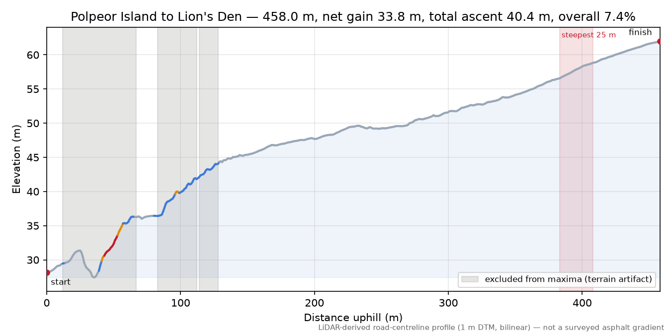 Polpeor Island to Lion's Den elevation profile