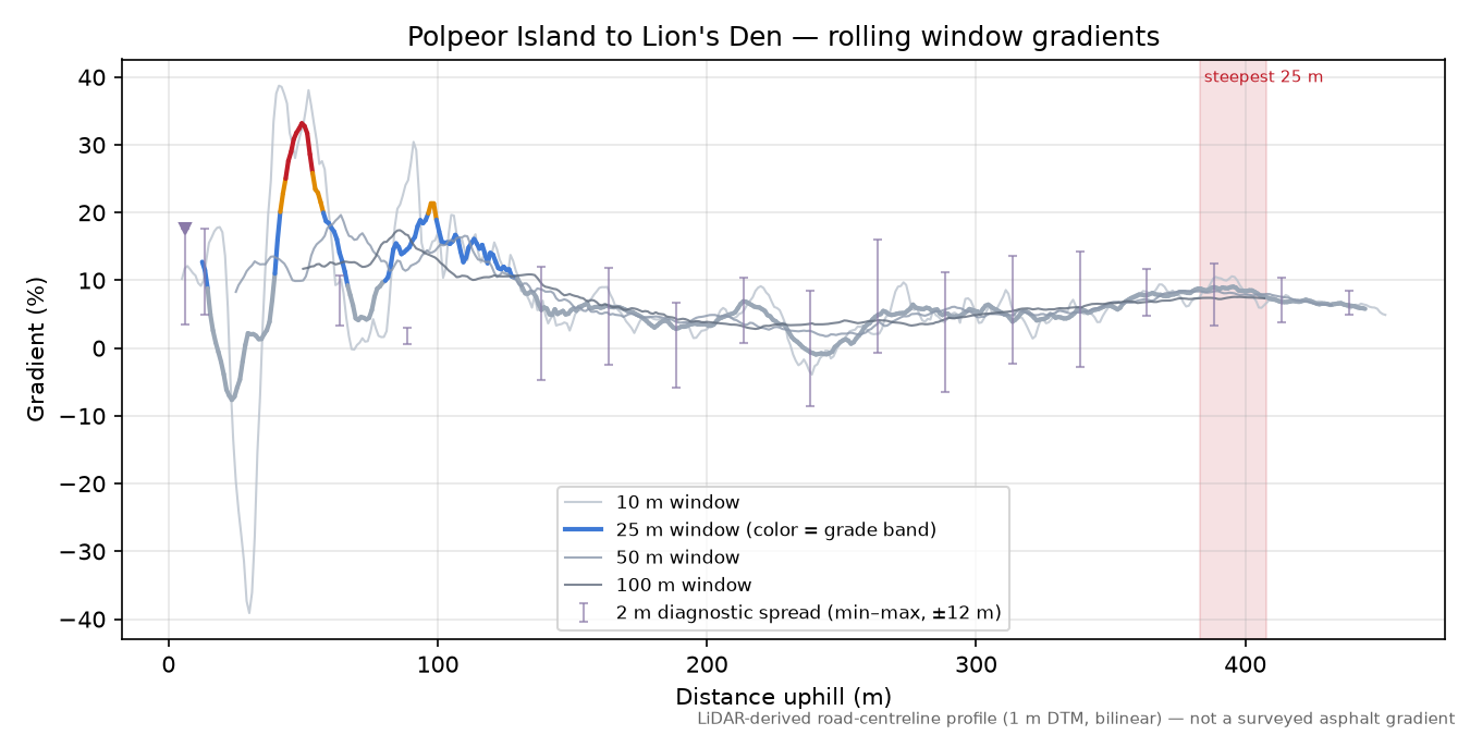 Polpeor Island to Lion's Den rolling gradient profile