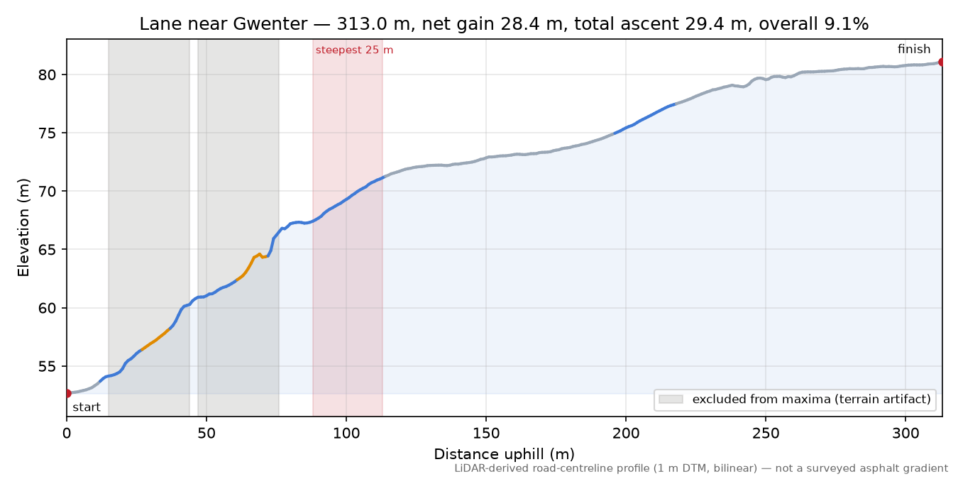 Lane near Gwenter elevation profile