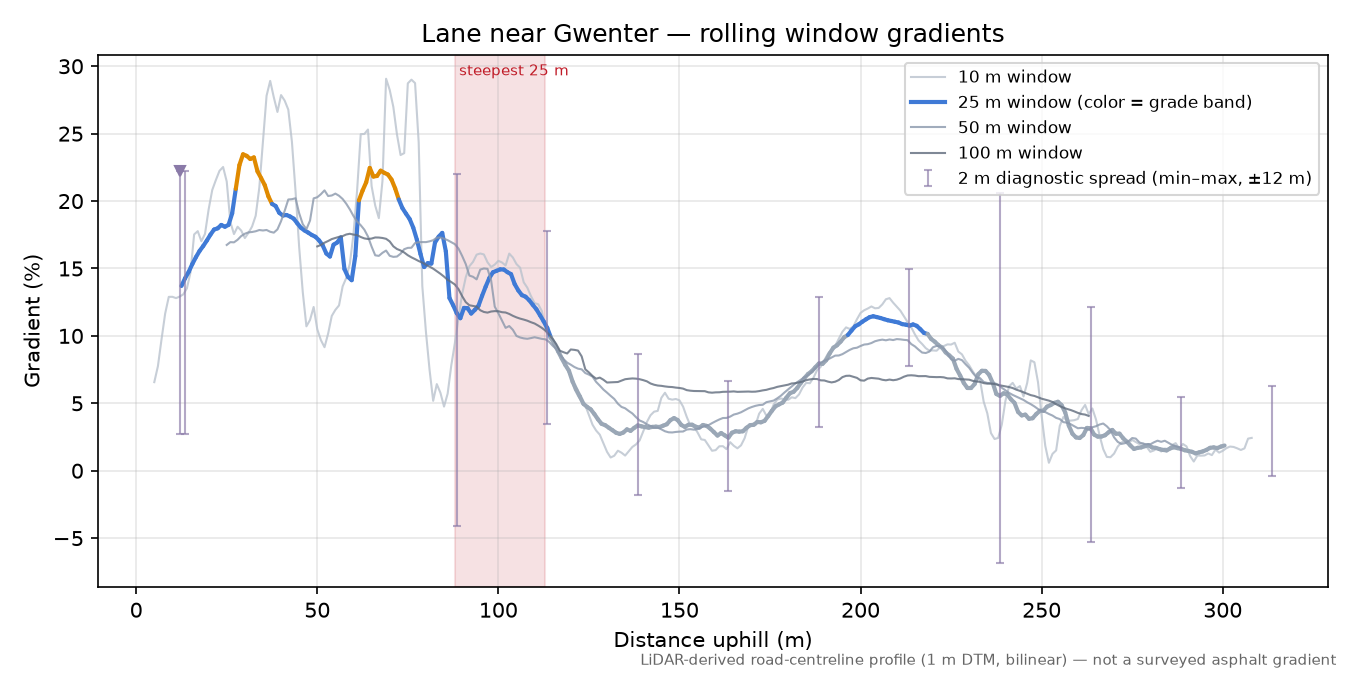 Lane near Gwenter rolling gradient profile