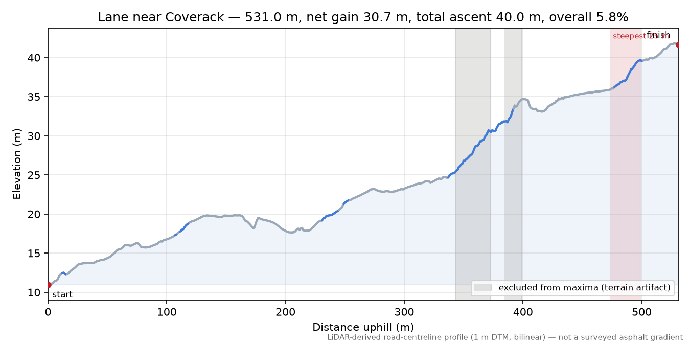 Lane near Coverack elevation profile