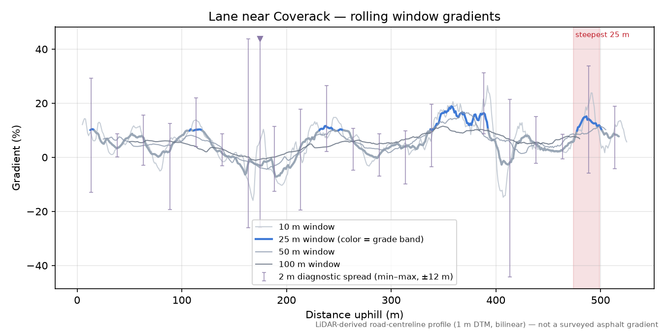 Lane near Coverack rolling gradient profile