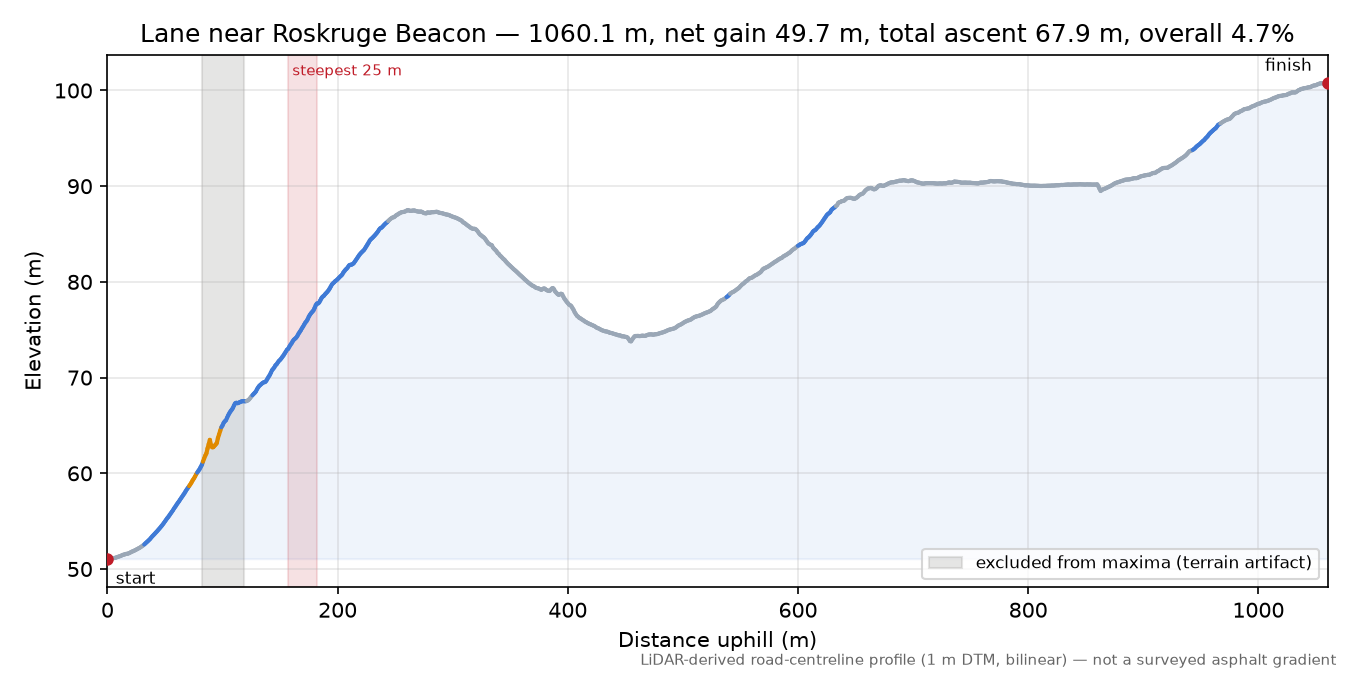 Lane near Roskruge Beacon elevation profile