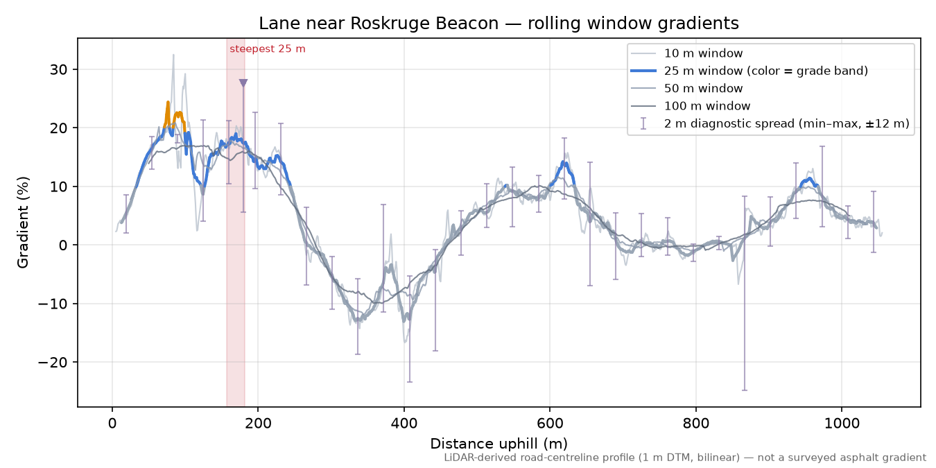 Lane near Roskruge Beacon rolling gradient profile