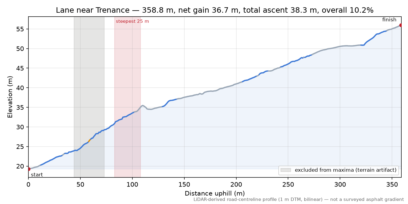 Lane near Trenance elevation profile