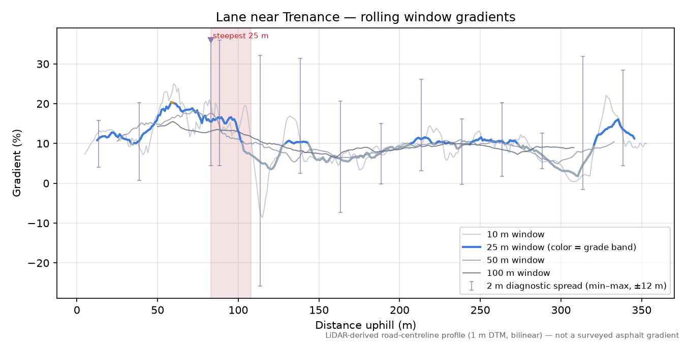 Lane near Trenance rolling gradient profile