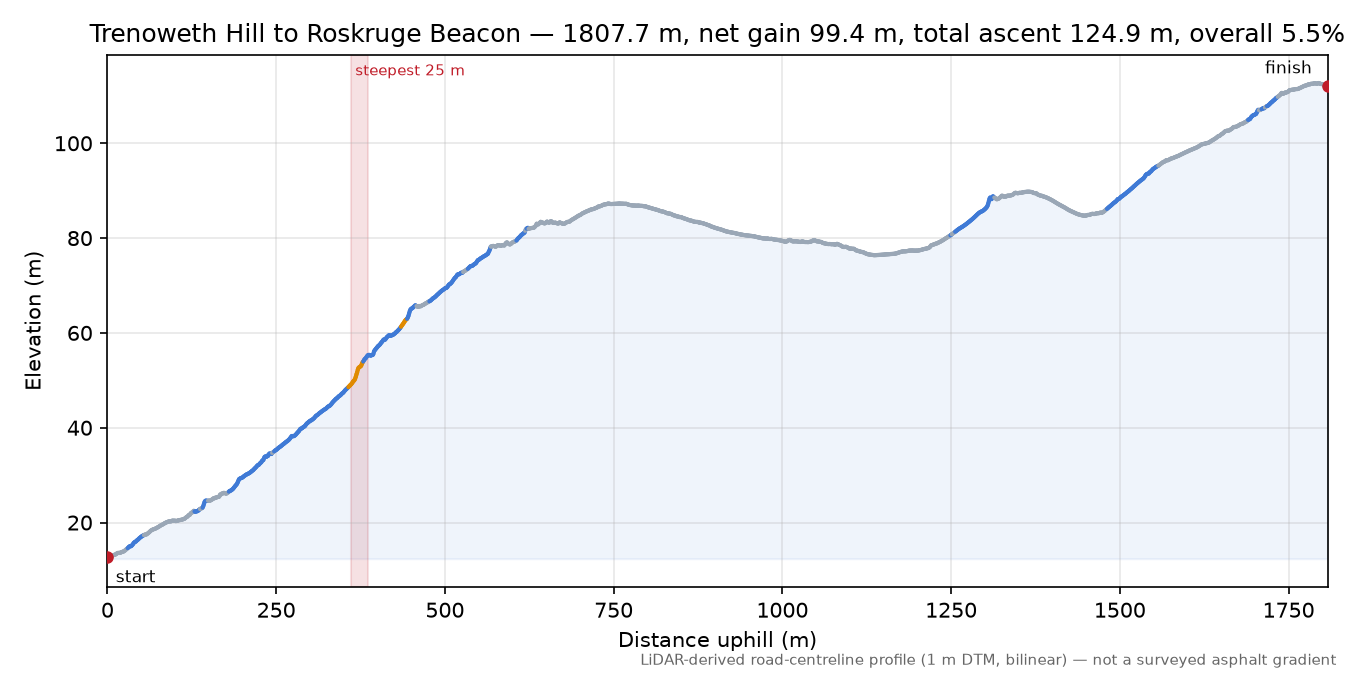 Trenoweth Hill to Roskruge Beacon elevation profile