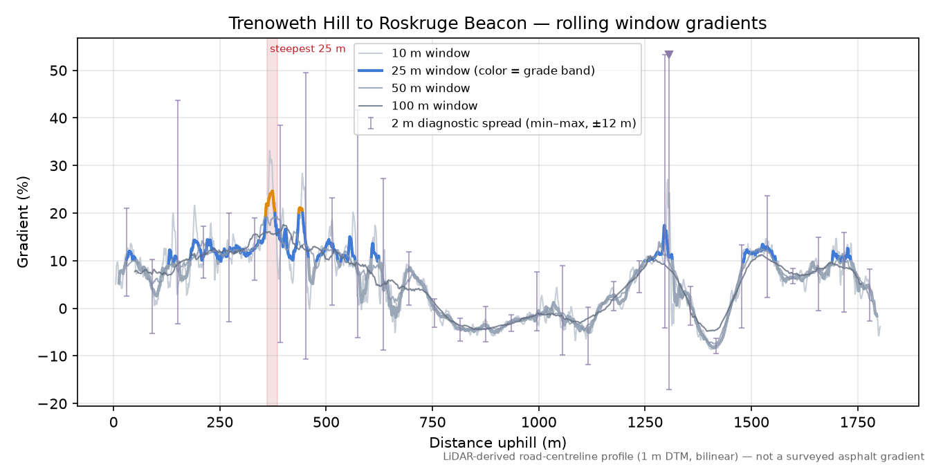 Trenoweth Hill to Roskruge Beacon rolling gradient profile