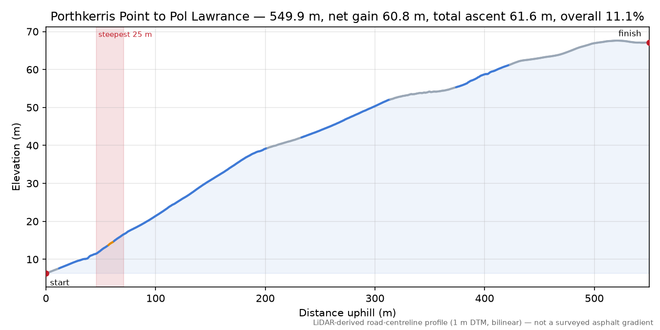 Porthkerris Point to Pol Lawrance elevation profile