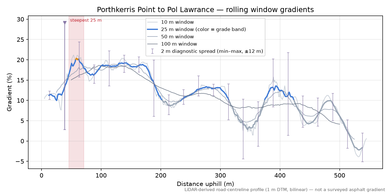 Porthkerris Point to Pol Lawrance rolling gradient profile