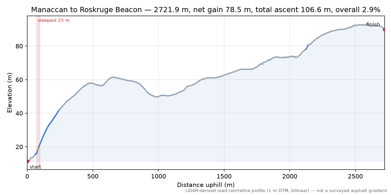 Manaccan to Roskruge Beacon elevation profile