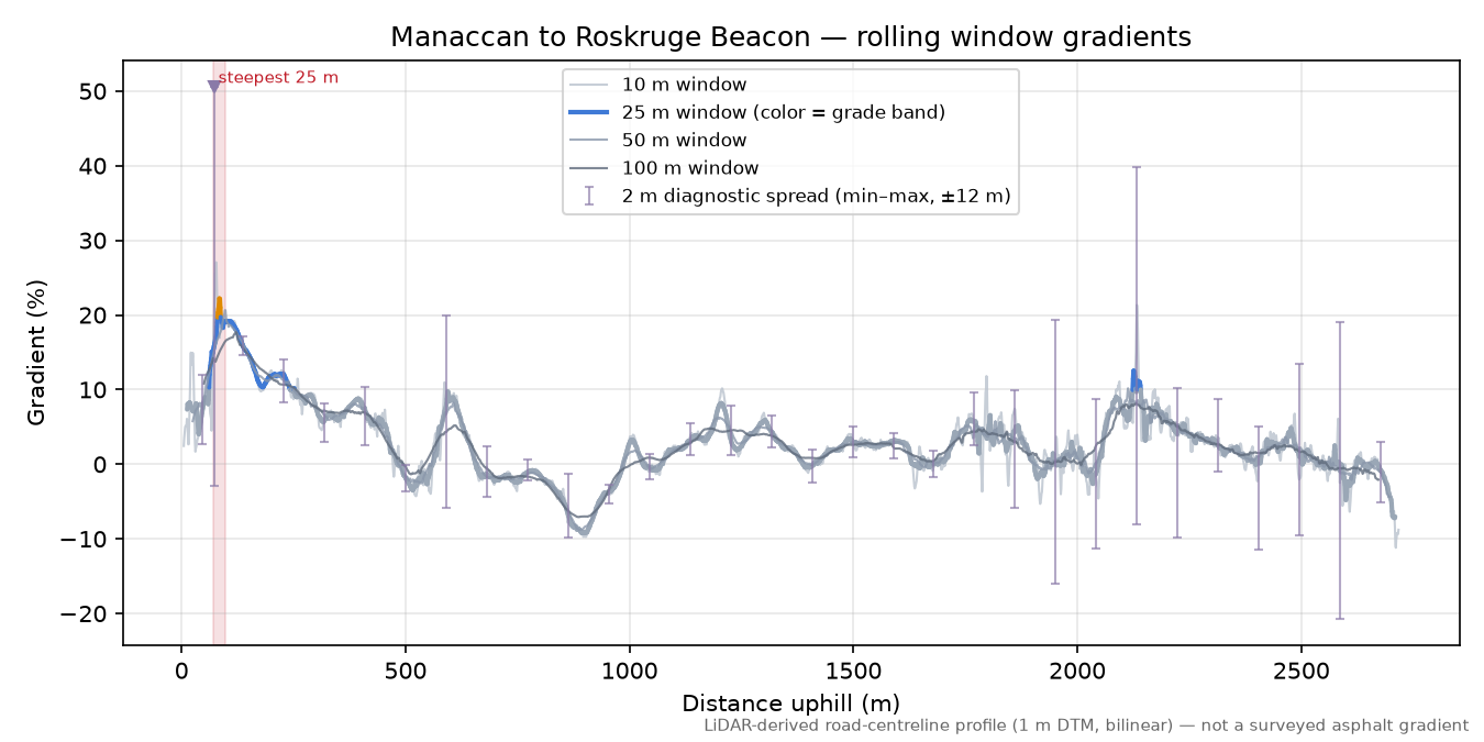 Manaccan to Roskruge Beacon rolling gradient profile