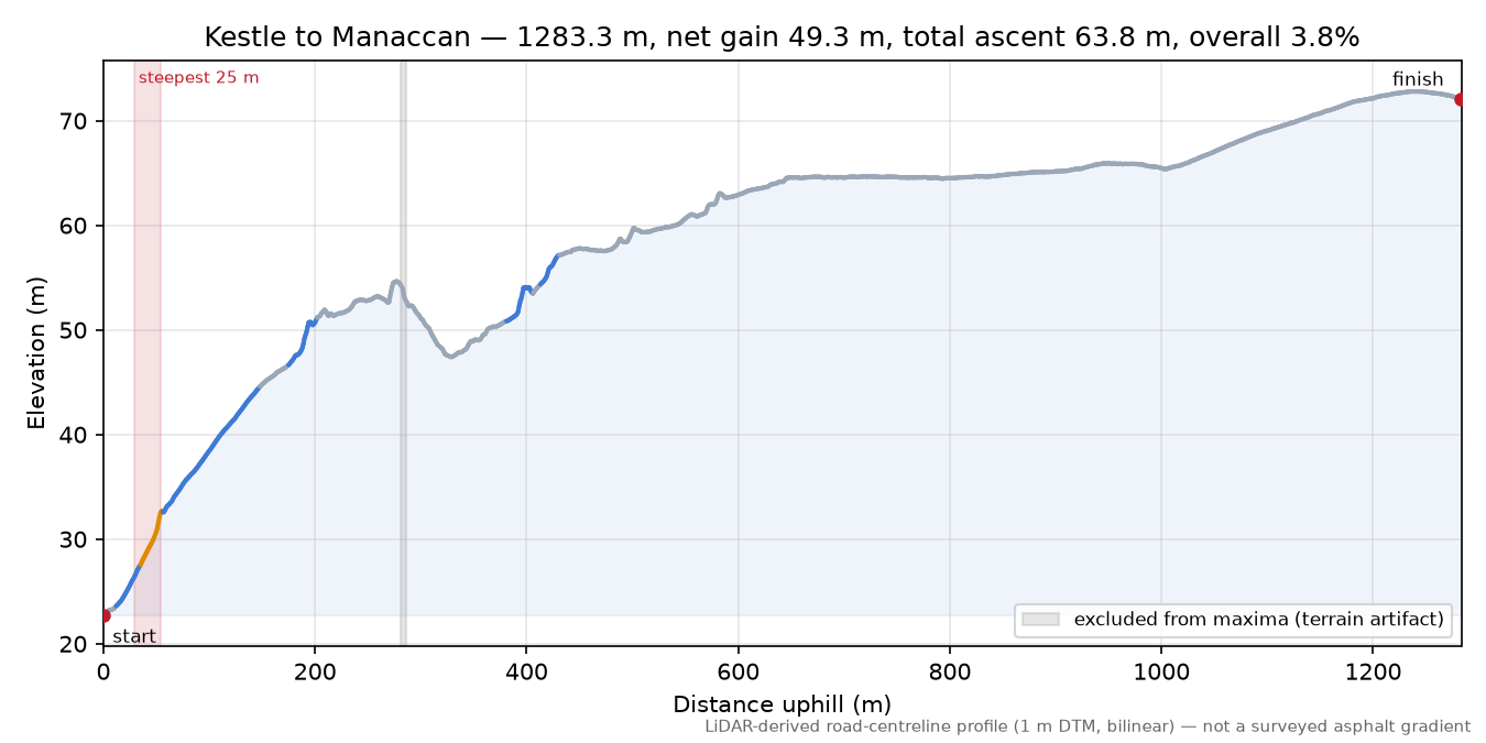 Kestle to Manaccan elevation profile