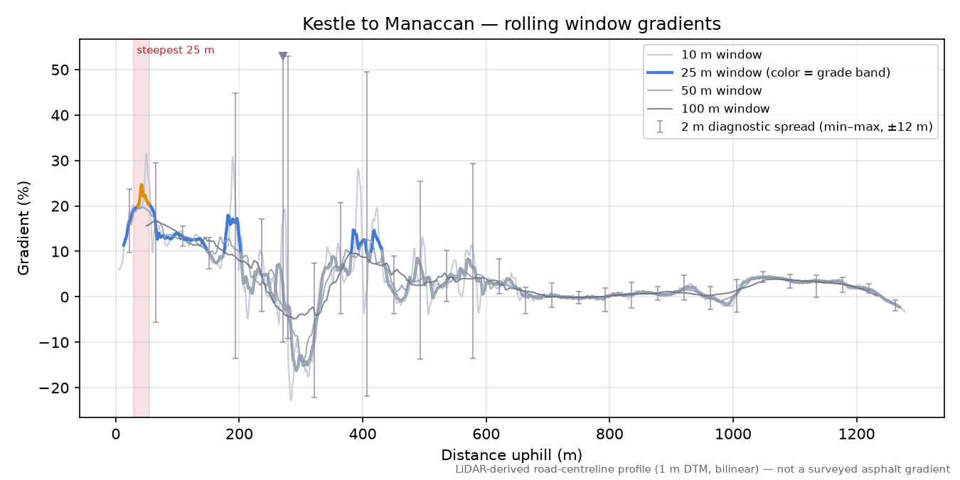 Kestle to Manaccan rolling gradient profile