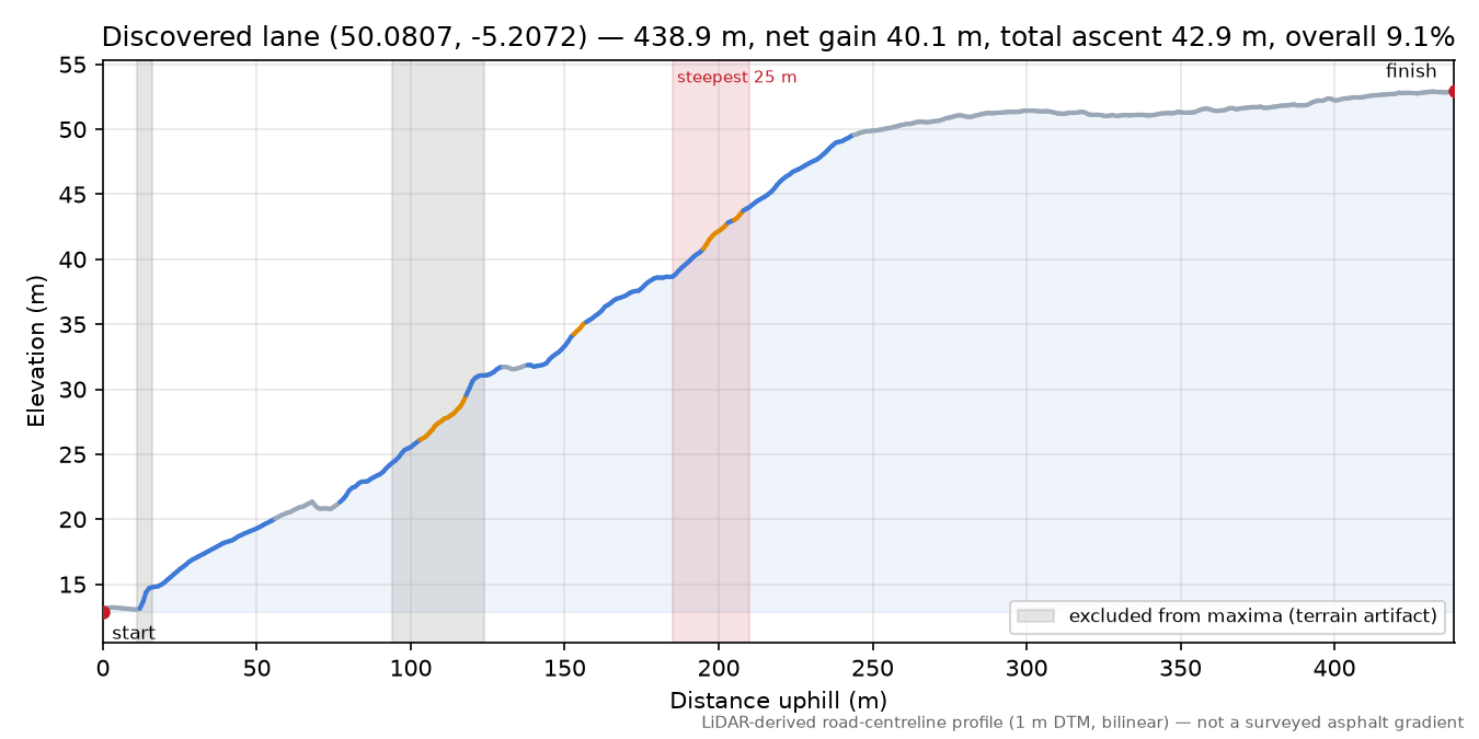 Discovered lane (50.0807, -5.2072) elevation profile