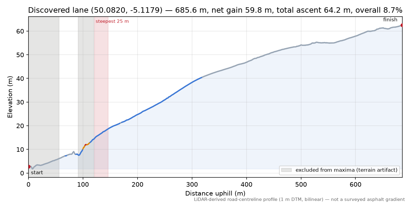 Discovered lane (50.0820, -5.1179) elevation profile