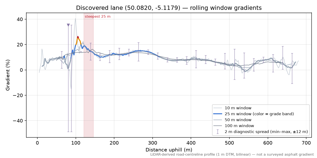 Discovered lane (50.0820, -5.1179) rolling gradient profile