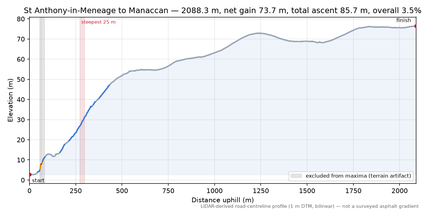 St Anthony-in-Meneage to Manaccan elevation profile
