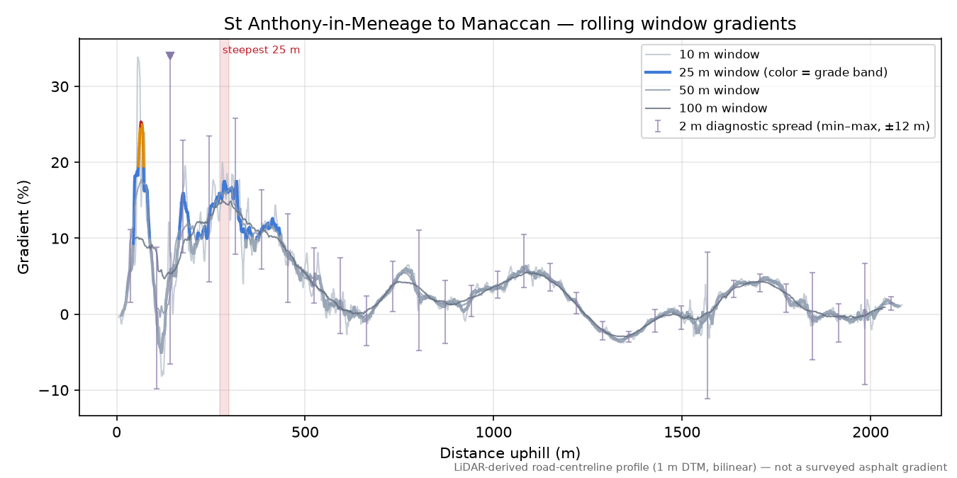 St Anthony-in-Meneage to Manaccan rolling gradient profile