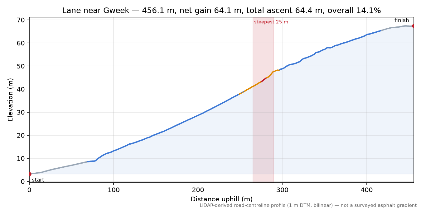 Lane near Gweek elevation profile