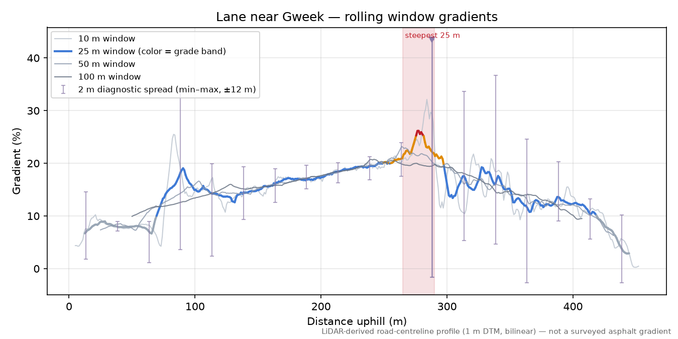 Lane near Gweek rolling gradient profile