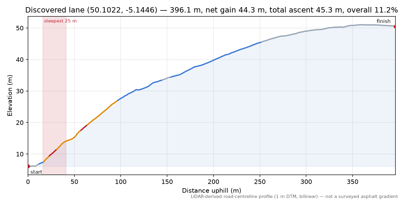Discovered lane (50.1022, -5.1446) elevation profile